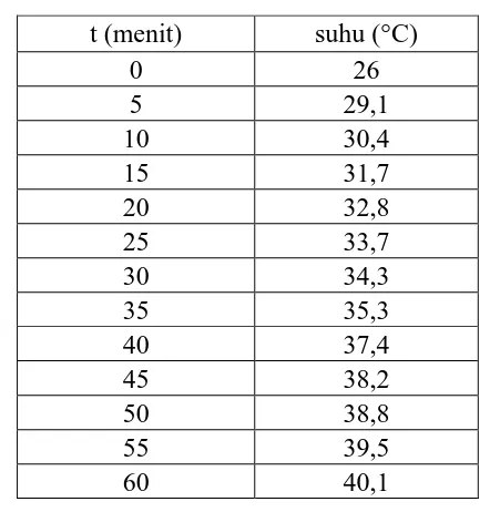 Tabel 4.14  Data hasil pengukuran suhu dengan thermometer infrared 
