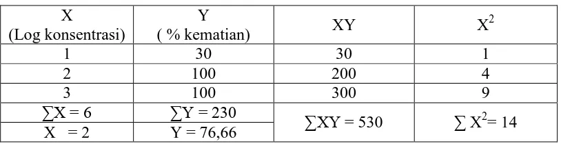 Tabel  perhitungan persamaan garis pengulangan pertama 