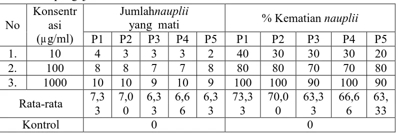 Tabel hasil pengujian BSLT fraksi n-heksana 