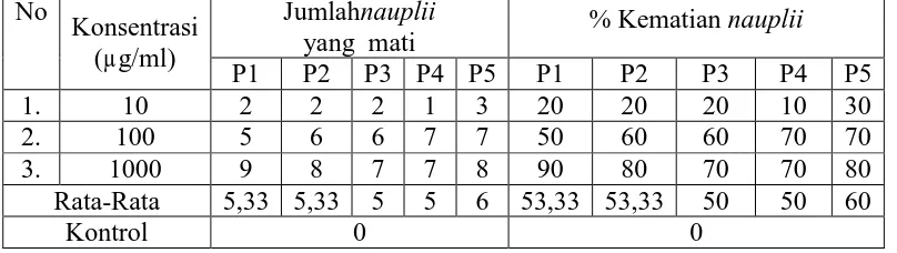 Tabel hasil pengujian BSLT fraksi air 