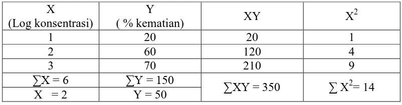 Tabel perhitungan persamaan garis pengulangan ketiga 