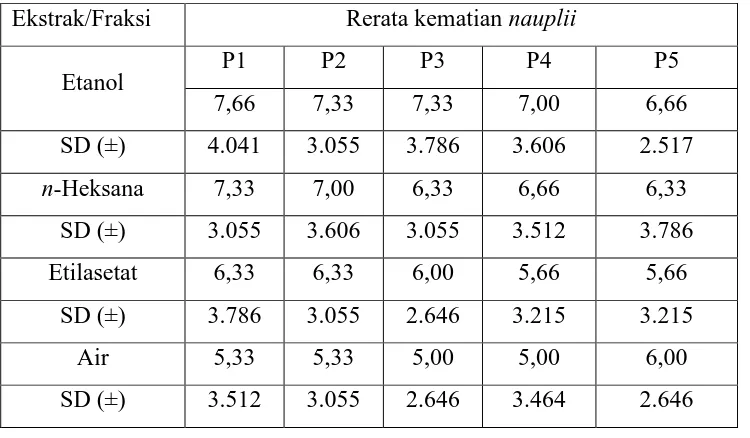 Tabel hasil perhitungan rerata dan SD dari kematian nauplii 