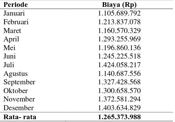 Tabel 5.5. Biaya Total PT. Perkebunan Sumatera Utara Tahun 2015 
