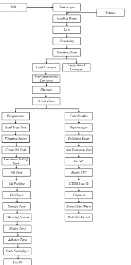 Gambar 5.1. Block Diagram Process Pengolahan Sawit di PKS PT 