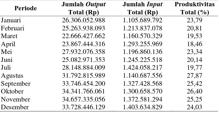 Tabel 5.10. Produktivitas Total PT. Perkebunan Sumatera Utara Tahun 2015 