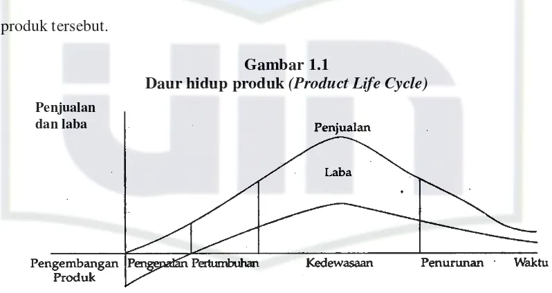 Daur hidup produk Gambar 1.1 (Product Life Cycle) 