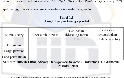 Tabel 1.1               Penghitungan kinerja produk 