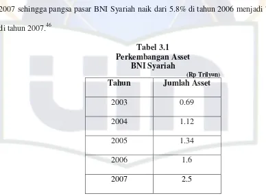 Tabel 3.1 Perkembangan Asset  