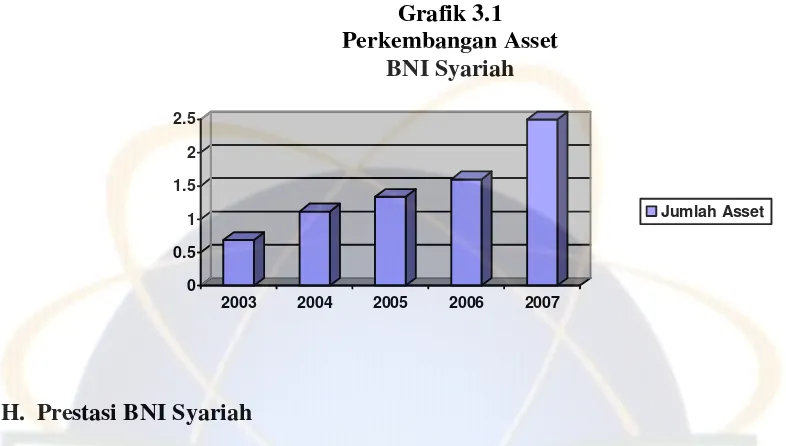 Grafik 3.1 Perkembangan Asset 