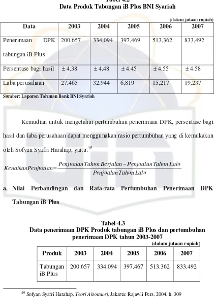 Tabel 4.2 Data Produk Tabungan iB Plus BNI Syariah 