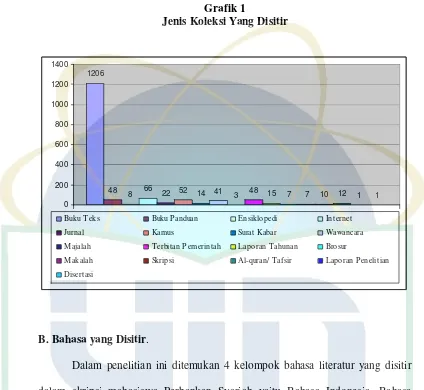 Grafik 1 Jenis Koleksi Yang Disitir 