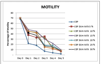 Figure 1. Graph of motility comparison Limousin bull sperm during storage in CEP-2 with and without skim milk at refrigerator temperature