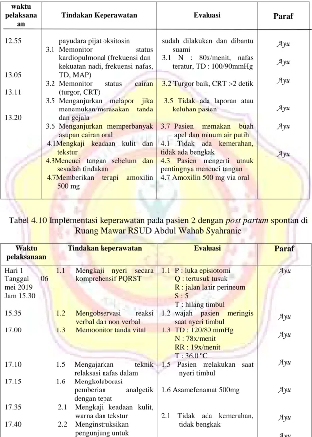 Tabel 4.10 Implementasi keperawatan pada pasien 2 dengan post partum spontan di Ruang Mawar RSUD Abdul Wahab Syahranie