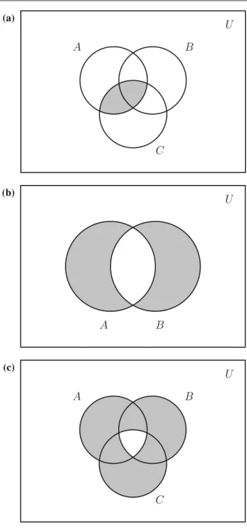 Fig. 2.5 Venn diagrams of sets a ( A \ ( B \ C )) \ (( A \ B ) \ C ) , b ( A \ B )  ( B \ A ) , and c ( A ∪ B ∪ C )  ( A ∩ B ∩ C ) to Exercise2.25