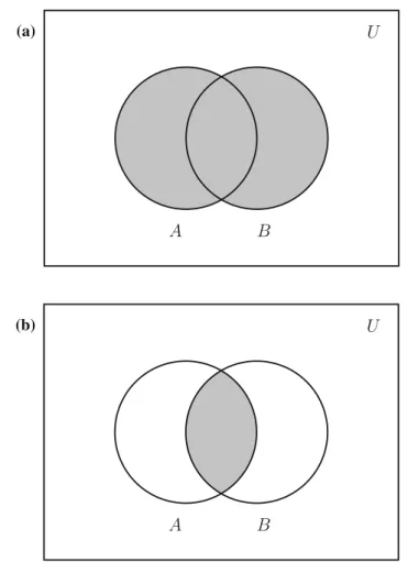 Fig. 2.1 Venn diagrams of the sets a A ∪ B and b A ∩ B