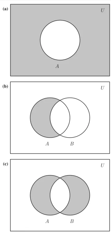Fig. 2.2 Venn diagrams of the sets a A, b A \ B, and c A  B