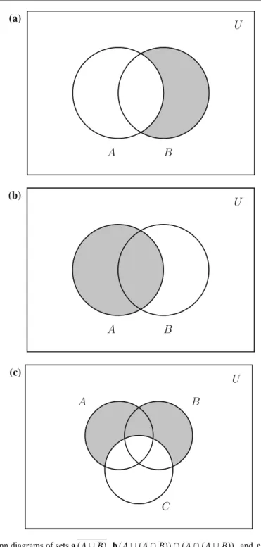 Fig. 2.4 Venn diagrams of sets a ( A ∪ B ) , b ( A ∪ ( A ∩ B )) ∩ ( A ∩ ( A ∪ B )) , and c ( A ∪ B ) \ C to Exercise 2.25