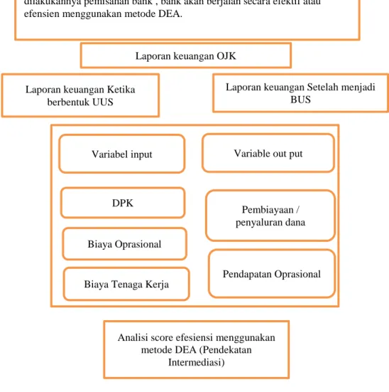 Tabel 2.2 Kerangka Berfikir 