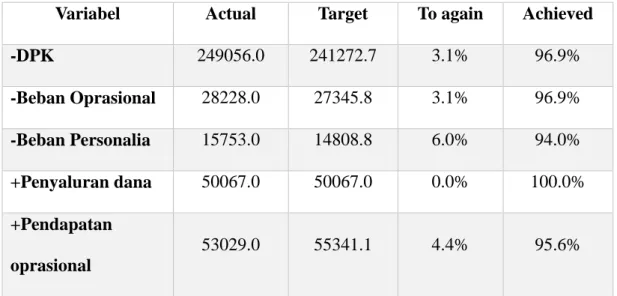 Tabel 4.2 Targets for Unit Juni 2006 efficiency   96.87% radial 