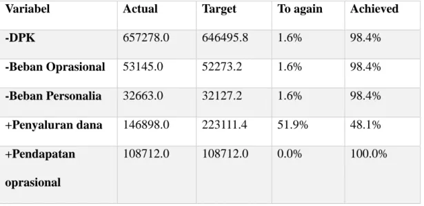 Tabel 4.3 Targets for Unit Juni 2008 efficiency   98.36% radial 