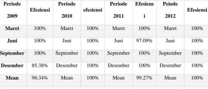 Tabel 4.4. Table of Efisiensi Variable Return To Scale Used (VRS)  Sesudah Spin Off 