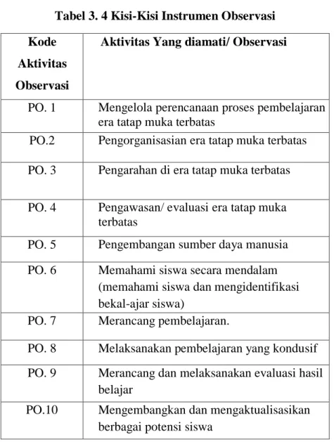 Tabel 3. 4 Kisi-Kisi Instrumen Observasi  Kode 