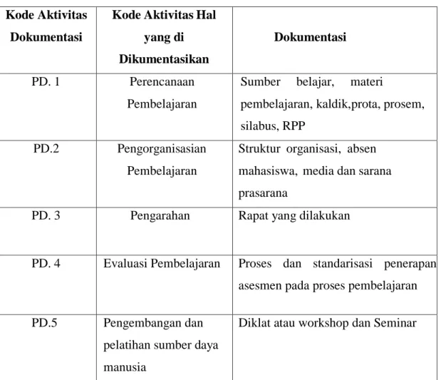 Tabel 3. 5 Kisi- Kisi Instrumen Dokumentasi  Kode Aktivitas 