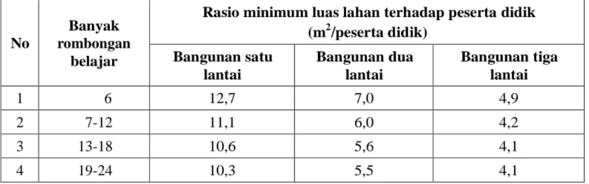Tabel 2.1 Rasio Minimum Luas Lahan terhadap Peserta Didik 