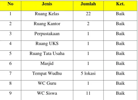 Tabel 4.3   Sarana dan Prasarana 