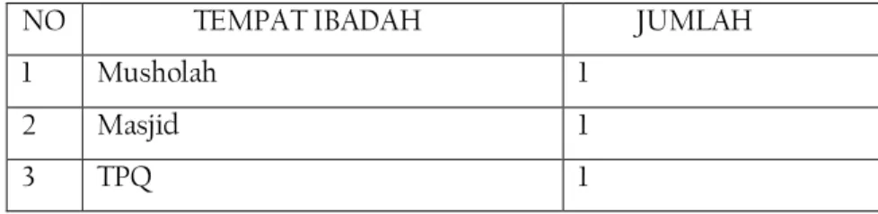 Tabel 3.1  Sarana tempat ibadah 