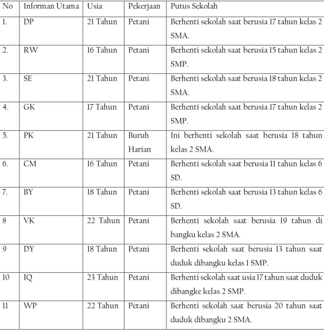 Tabel  3.3  Informan Utama 