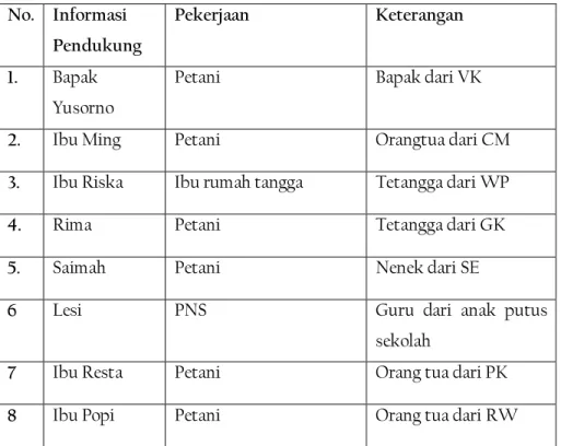Tabel 3.4  Informan Pendukung 
