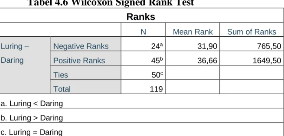 Tabel 4.6 Wilcoxon Signed Rank Test  Ranks 