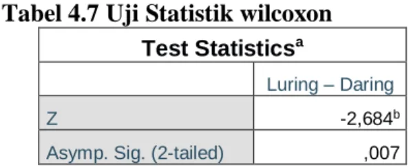 Tabel 4.7 Uji Statistik wilcoxon  Test Statistics a