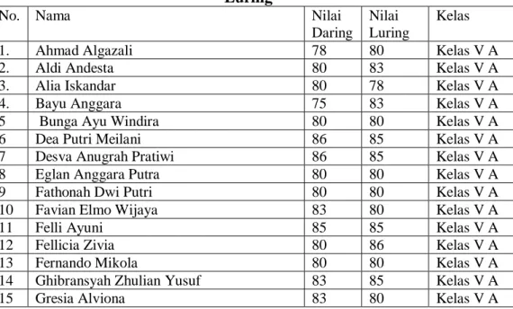 Tabel 4.3 Daftar Nilai Daring dan Nilai  Luring 