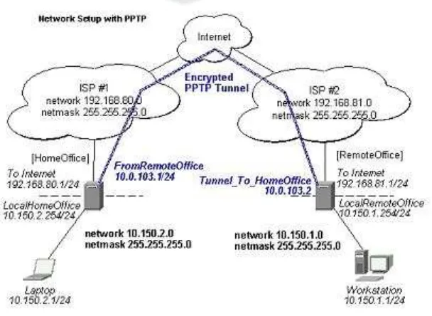 Gambar 2.24 Koneksi Point-to-Point Tunneling Protocol (PPTP) 