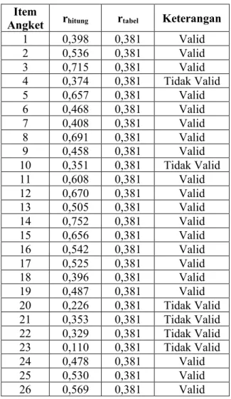 Tabel 3.5 Hasil uji validitas soal tes secara keseluruhan  Item 