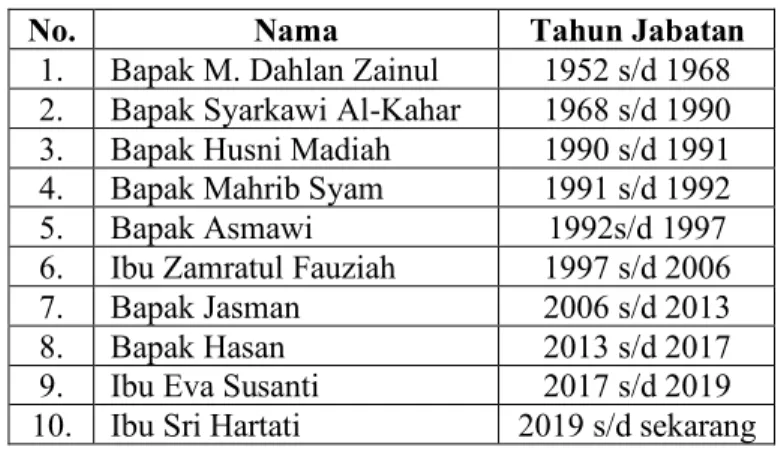 Tabel 4.1 Struktur Kepala Madrasah 