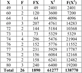 Tabel 4.6 Tabulasi frekuensi skor angket kelas kontrol  X  F  FX  X 2  F(X 2 ) 