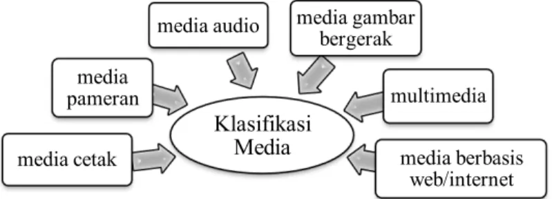 Gambar 2.1 Klasifikasi ragam media 