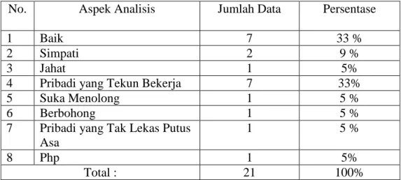 Tabel 4. 1 Persentase Hasil Penelitian 