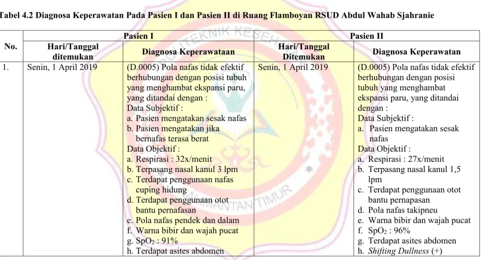 Tabel 4.2 Diagnosa Keperawatan Pada Pasien I dan Pasien II di Ruang Flamboyan RSUD Abdul Wahab Sjahranie  