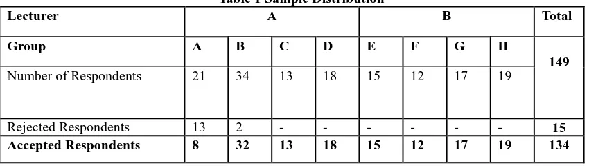 Table 1. Lecturer  Table 1 Sample Distribution A 