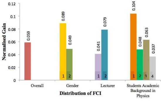 Table 5 is translated into graphical form in Figure 1. We can see that male perform better than female, group by lecturer B performs better than lecturer A and good academic 