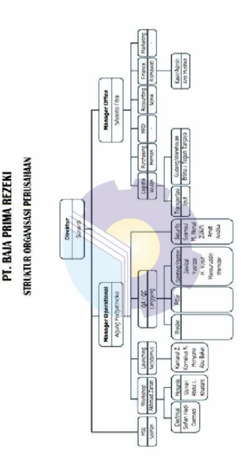 Gambar 1.3 Struktur OrganisasiPerusahaan