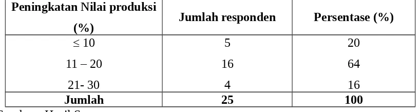 Tabel 3.8.Distribusi Responden Berdasarkan Pembinaan, Tahun 2006
