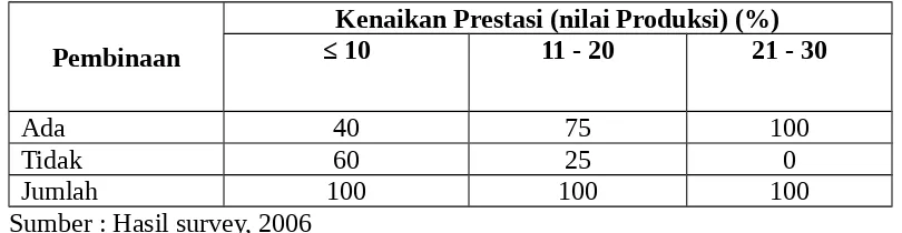 Tabel 3.11. Pengaruh Pembinaan terhadap Prestasi (nilai produksi),Tahun 2006