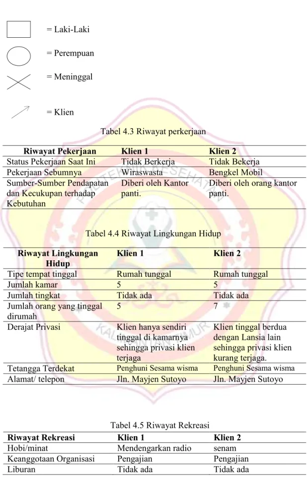 Tabel 4.3 Riwayat perkerjaan 