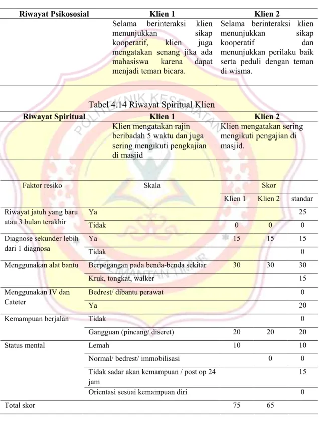Tabel 4.13 Riwayat Psikososial Klien 
