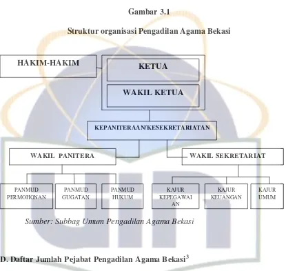 Gambar 3.1 Struktur organisasi Pengadilan Agama Bekasi 